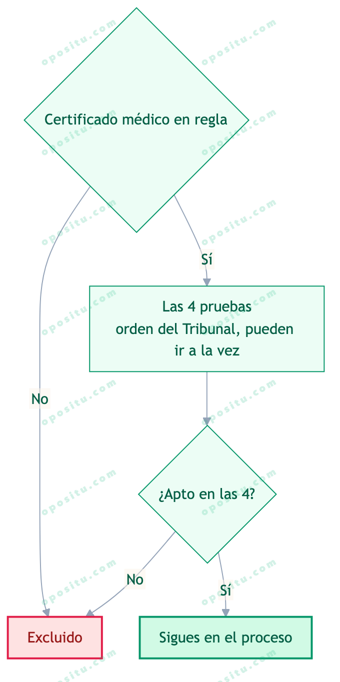 Flujo de las pruebas físicas de la Guardia Civil: con el certificado médico en regla haces las cuatro pruebas en el orden que decide el Tribunal, que pueden solaparse; si fallas una quedas excluido, y si superas las cuatro sigues en el proceso.