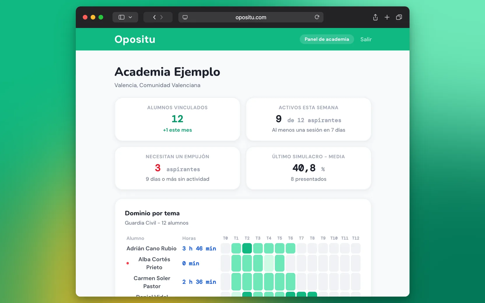 Panel de academia de Opositu: alumnos vinculados, activos esta semana, quién necesita un empujón, la media del último simulacro y el mapa de dominio por tema del grupo